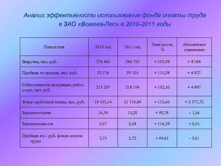 Анализ эффективности использования фонда оплаты труда в ЗАО «Вожега-Лес» в 2010 -2011 годы 2010