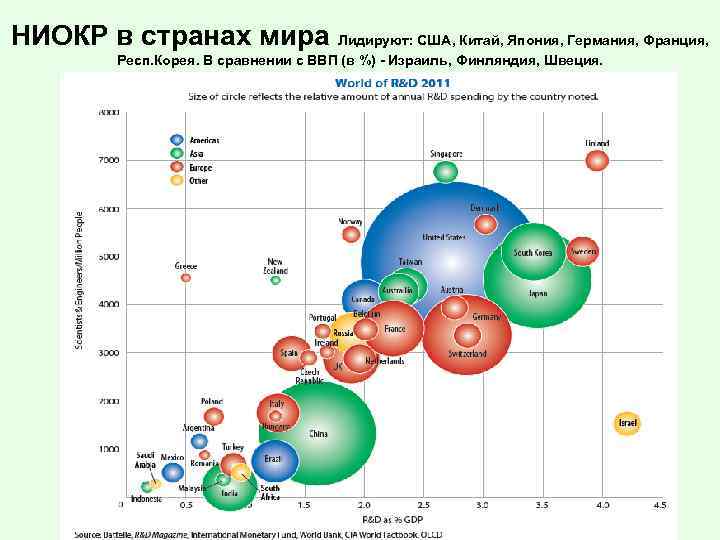 НИОКР в странах мира Лидируют: США, Китай, Япония, Германия, Франция, Респ. Корея. В сравнении