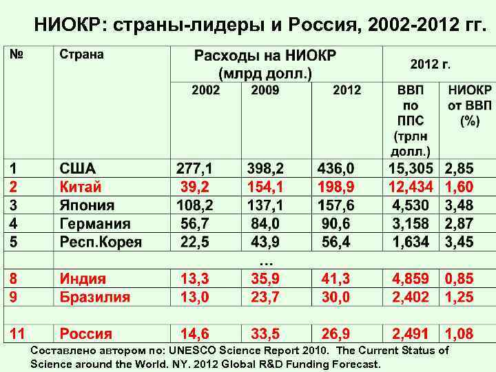 НИОКР: страны-лидеры и Россия, 2002 -2012 гг. Составлено автором по: UNESCO Science Report 2010.