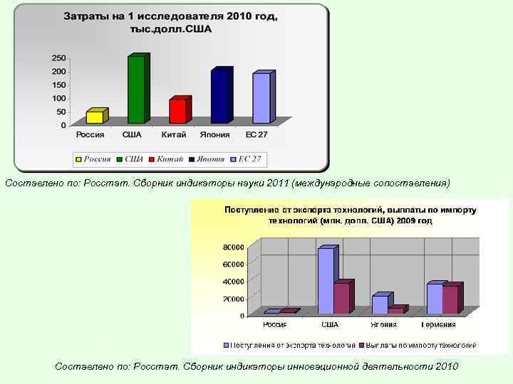 Составлено по: Росстат. Сборник индикаторы науки 2011 (международные сопоставления) Составлено по: Росстат. Сборник индикаторы