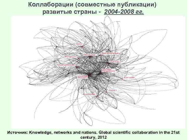 Коллаборации (совместные публикации) развитые страны - 2004 -2008 гг. Источник: Knowledge, networks and nations.