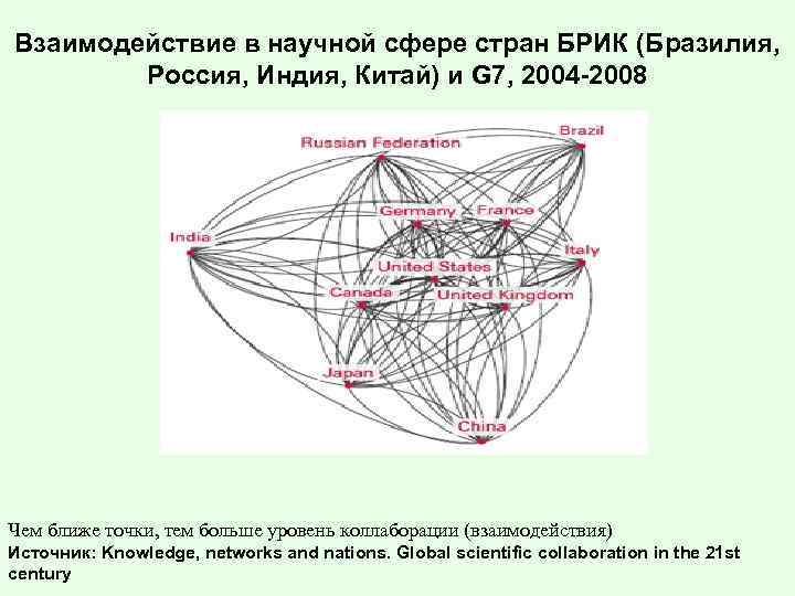 Взаимодействие в научной сфере стран БРИК (Бразилия, Россия, Индия, Китай) и G 7, 2004