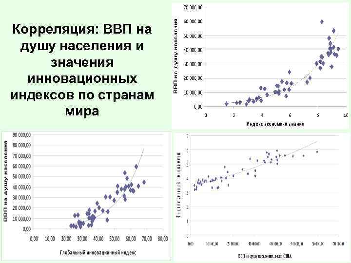 Корреляция: ВВП на душу населения и значения инновационных индексов по странам мира 