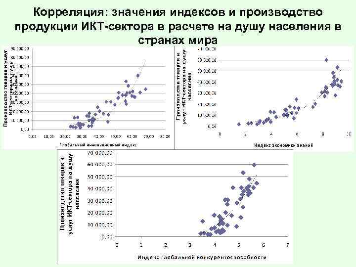 Корреляция: значения индексов и производство продукции ИКТ-сектора в расчете на душу населения в странах