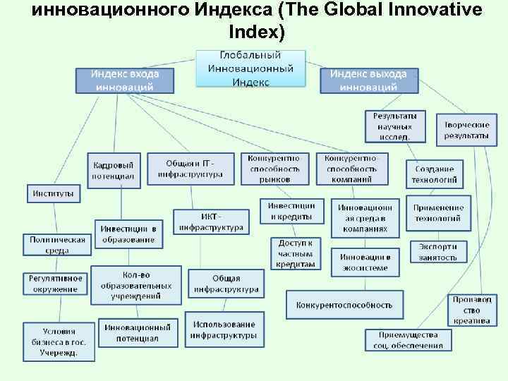 инновационного Индекса (The Global Innovative Index) 