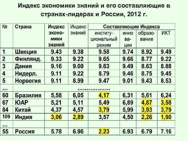 Индекс экономики знаний и его составляющие в странах-лидерах и России, 2012 г. 