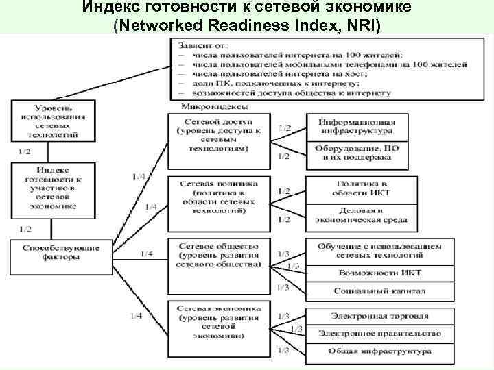 Индекс готовности к сетевой экономике (Networked Readiness Index, NRI) 