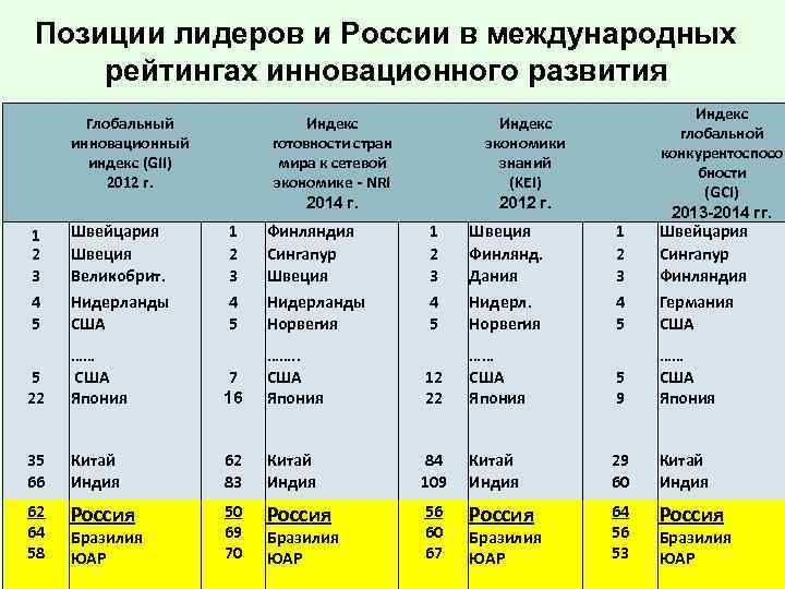 Позиции лидеров и России в международных рейтингах инновационного развития Глобальный инновационный индекс (GII) 2012