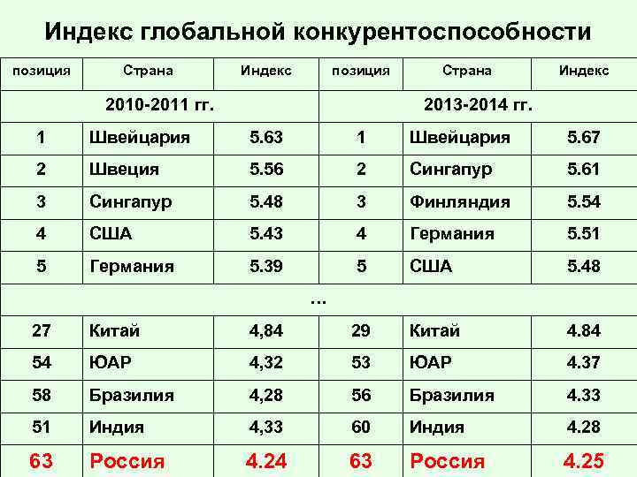 Индекс глобальной конкурентоспособности позиция Страна Индекс позиция 2010 -2011 гг. Страна Индекс 2013 -2014