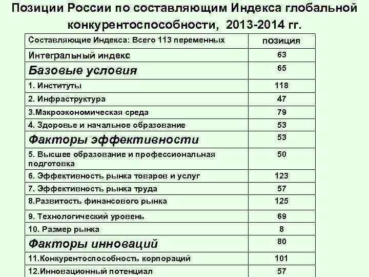 Позиции России по составляющим Индекса глобальной конкурентоспособности, 2013 -2014 гг. Составляющие Индекса: Всего 113