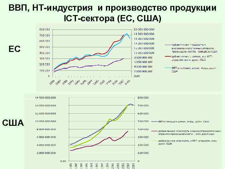 ВВП, НТ-индустрия и производство продукции ICT-сектора (EС, США) ЕС США 