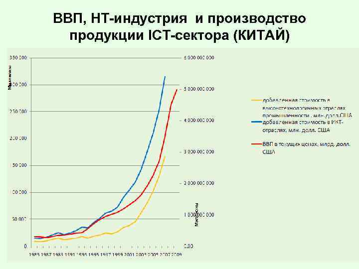 Миллиарды Миллионы ВВП, НТ-индустрия и производство продукции ICT-сектора (КИТАЙ) 