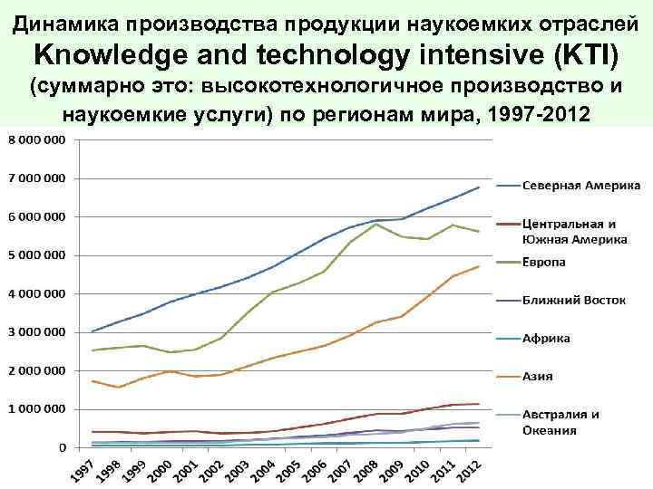 Динамика производства продукции наукоемких отраслей Knowledge and technology intensive (KTI) (суммарно это: высокотехнологичное производство