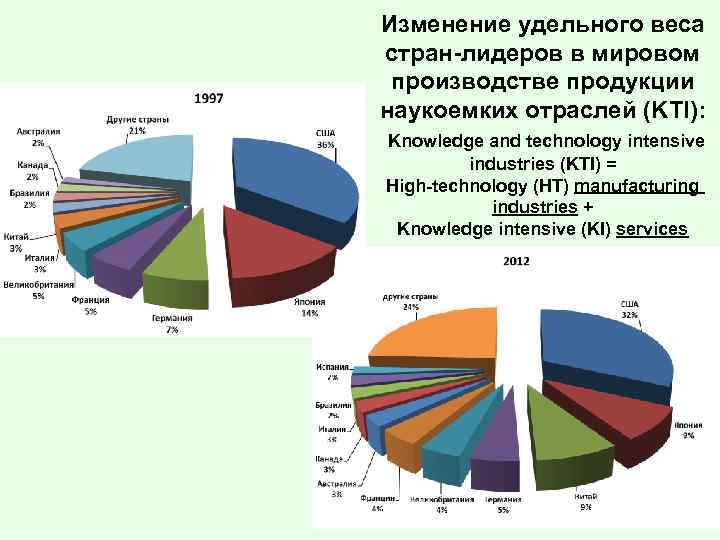 Изменение удельного веса стран-лидеров в мировом производстве продукции наукоемких отраслей (KTI): Knowledge and technology