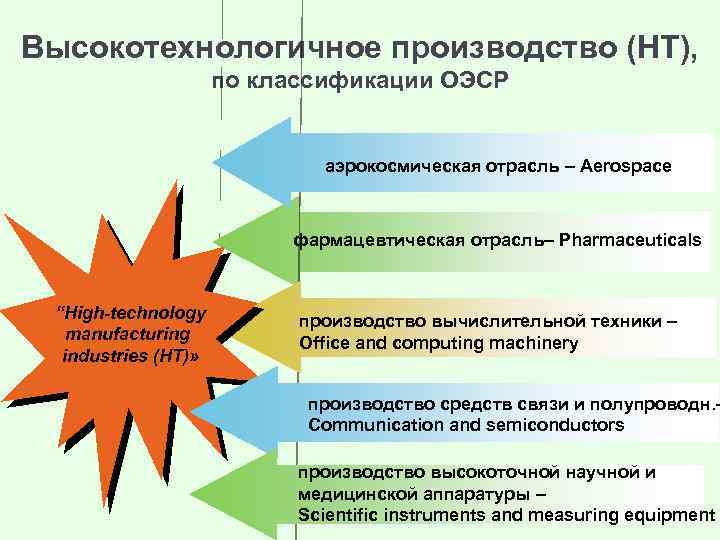 Высокотехнологичное производство (НТ), по классификации ОЭСР аэрокосмическая отрасль – Aerospace фармацевтическая отрасль– Pharmaceuticals “High-technology