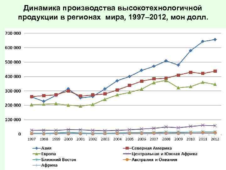 Динамика производства высокотехнологичной продукции в регионах мира, 1997– 2012, мон долл. 