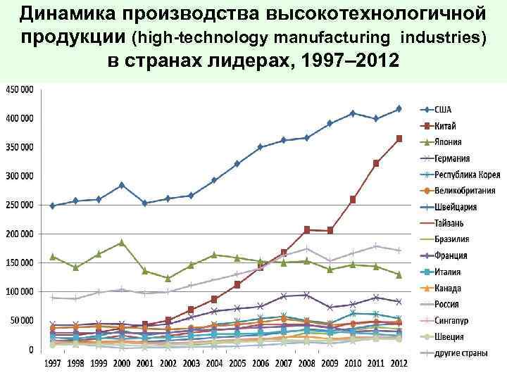 Динамика производства высокотехнологичной продукции (high-technology manufacturing industries) в странах лидерах, 1997– 2012 