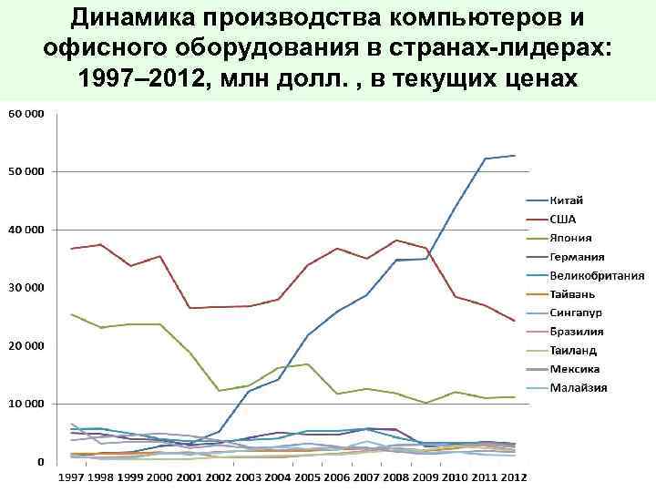Динамика производства компьютеров и офисного оборудования в странах-лидерах: 1997– 2012, млн долл. , в