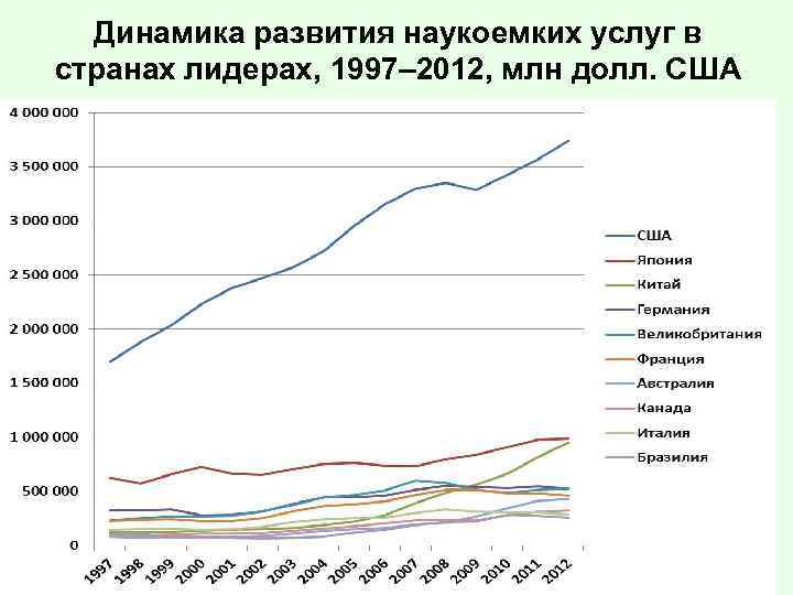 Динамика развития наукоемких услуг в странах лидерах, 1997– 2012, млн долл. США 