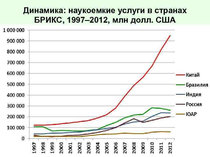 Динамика: наукоемкие услуги в странах БРИКС, 1997– 2012, млн долл. США 