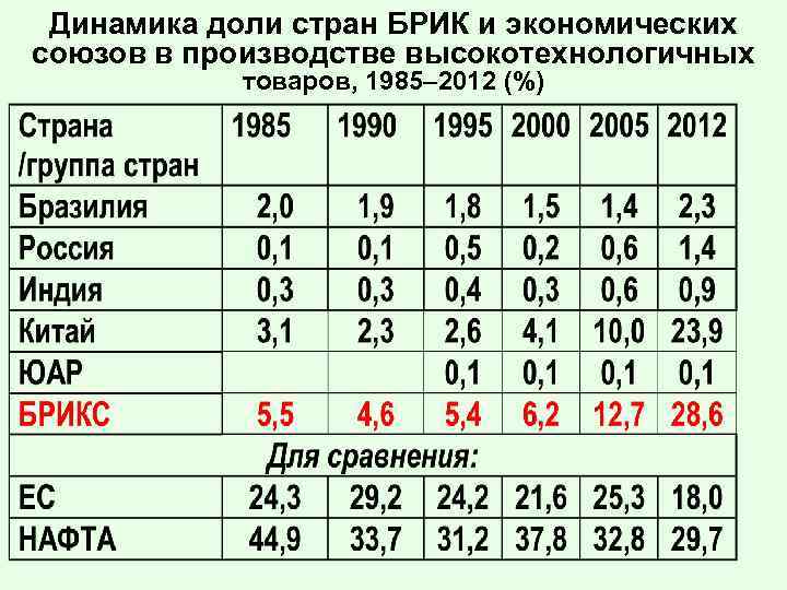 Динамика доли стран БРИК и экономических союзов в производстве высокотехнологичных товаров, 1985– 2012 (%)