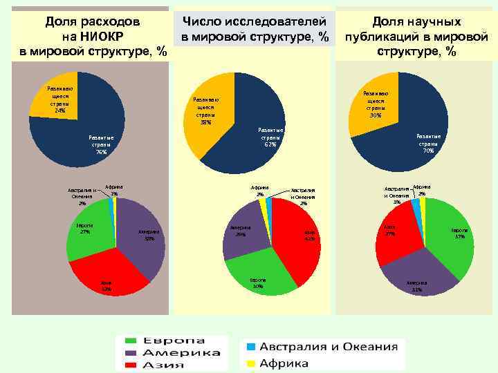 Доля расходов на НИОКР в мировой структуре, % Развиваю щиеся страны 24% Число исследователей