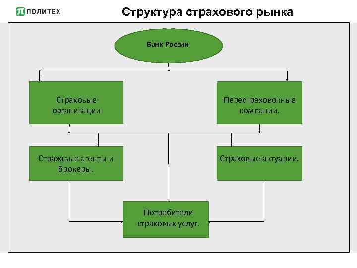 Структура страхового рынка Банк России Страховые организации Перестраховочные компании. Страховые агенты и брокеры. Страховые