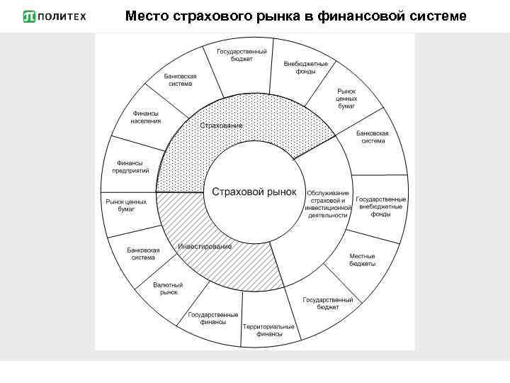 Место страхового рынка в финансовой системе 