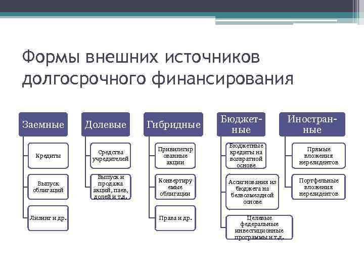 Главный внешний источник финансирования. Формы внешнего финансирования. Гибридные источники финансирования. Гибридные инструменты финансирования. Внешние долгосрочные источники финансирования.