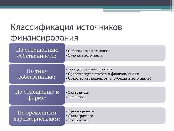 Определите источник финансирования. Классификация источников финансирования инвестиционных проектов. Источники финансирования подразделяются на. Классификация источников фин.