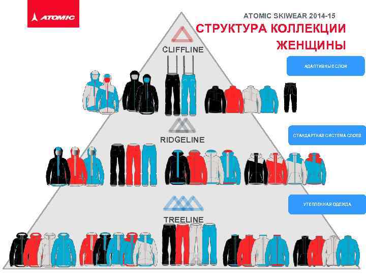 ATOMIC SKIWEAR 2014 -15 СТРУКТУРА КОЛЛЕКЦИИ ЖЕНЩИНЫ CLIFFLINE АДАПТИВНЫЕ СЛОИ RIDGELINE СТАНДАРТНАЯ СИСТЕМА СЛОЕВ