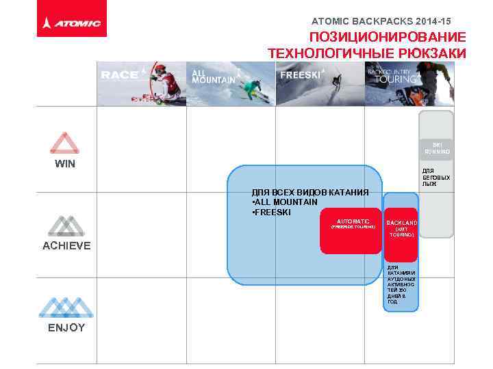 ATOMIC BACKPACKS 2014 -15 ПОЗИЦИОНИРОВАНИЕ ТЕХНОЛОГИЧНЫЕ РЮКЗАКИ Inside-out 3 -1 Super breathable Easily adaptable