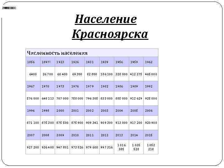 2010 2005 2000 1986 1970 1939 1856 1 250 000 1 000 750 000