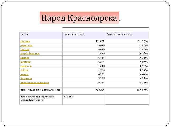 Народ Красноярска. Народ Численность чел. русские % от указавших нац. 861 855 91, 96