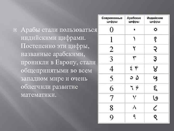 Кто изобрел арабские цифры и числа проект по математике