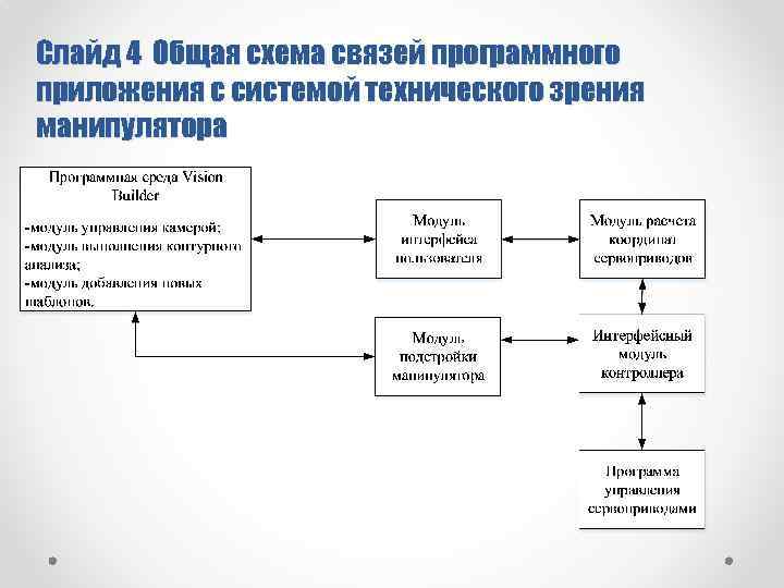 Слайд 4 Общая схема связей программного приложения с системой технического зрения манипулятора 