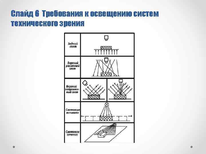 Слайд 6 Требования к освещению систем технического зрения 