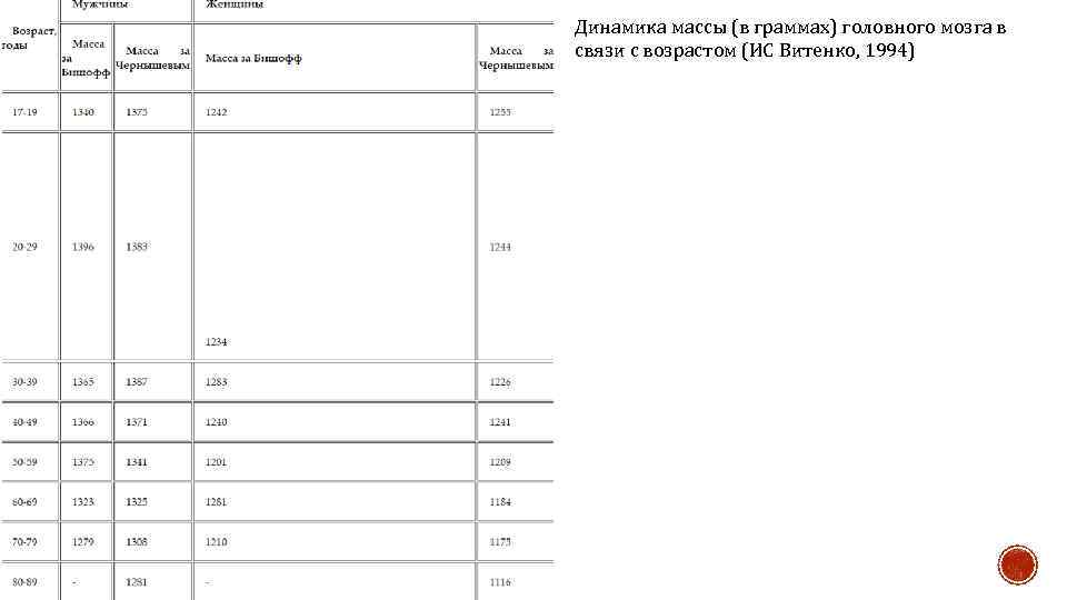 Динамика массы (в граммах) головного мозга в связи с возрастом (ИС Витенко, 1994) 