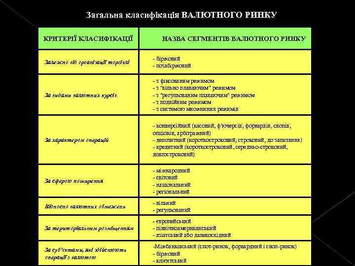 Загальна класифікація ВАЛЮТНОГО РИНКУ КРИТЕРІЇ КЛАСИФІКАЦІЇ НАЗВА СЕГМЕНТІВ ВАЛЮТНОГО РИНКУ Залежно від організації торгівлі