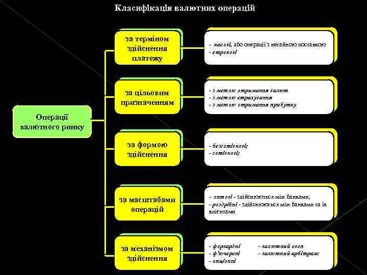 Класифікація валютних операцій за терміном здійснення платежу за цільовим призначенням - касові, або операції