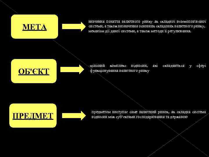 МЕТА ОБ'ЄКТ ПРЕДМЕТ вивчення поняття валютного ринку як складної взаємопов'язаної системи, а також визначення