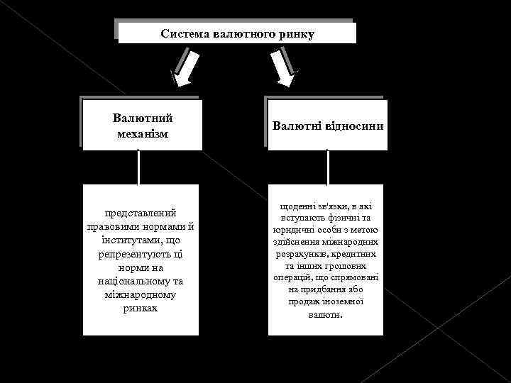 Система валютного ринку Валютний механізм Валютні відносини представлений правовими нормами й інститутами, що репрезентують