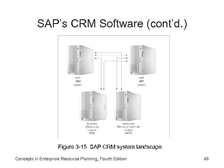 SAP’s CRM Software (cont’d. ) Figure 3 -15 SAP CRM system landscape Concepts in