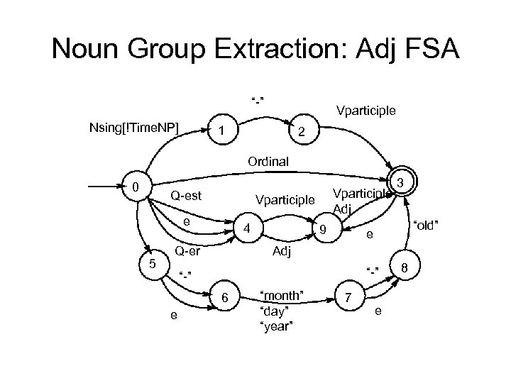 Noun Group Extraction: Adj FSA “-” Nsing[!Time. NP] Vparticiple 1 2 Ordinal 0 Q-est