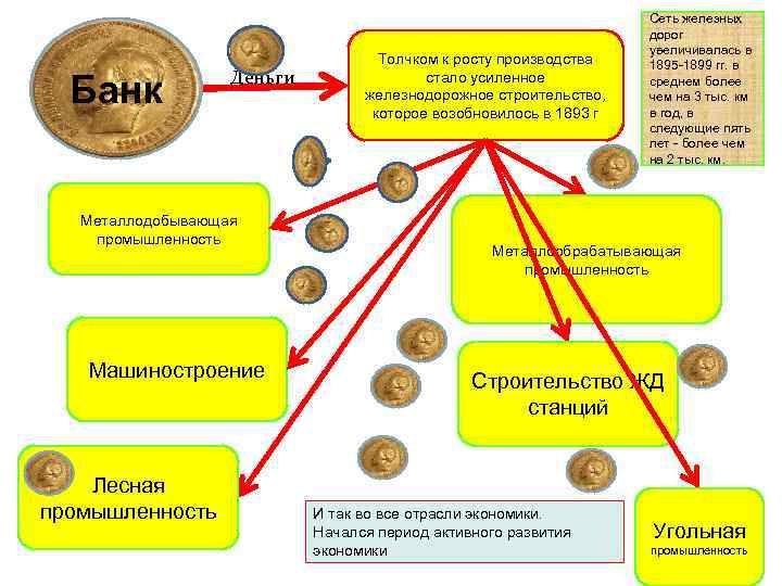 Банк Деньги Металлодобывающая промышленность Машиностроение Лесная промышленность Толчком к росту производства стало усиленное железнодорожное