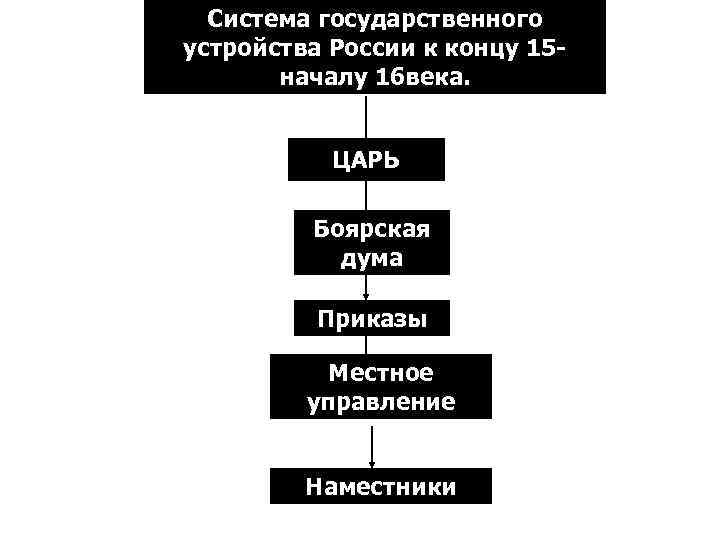 Система государственного устройства России к концу 15 началу 16 века. ЦАРЬ Боярская дума Приказы