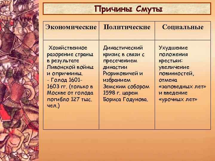 Причины Смуты Экономические Политические Хозяйственное разорение страны в результате Ливонской войны и опричнины. -