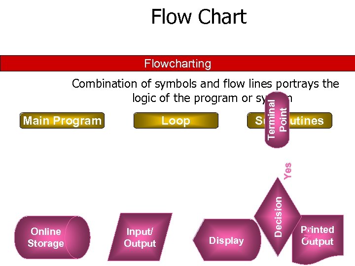 Flow Chart Flowcharting Loop Subroutines Input/ Output Display Printed Output No Online Storage Decision