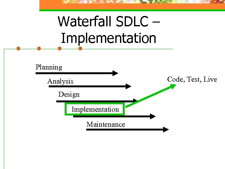 Waterfall SDLC – Implementation Planning Code, Test, Live Analysis Design Implementation Maintenance 
