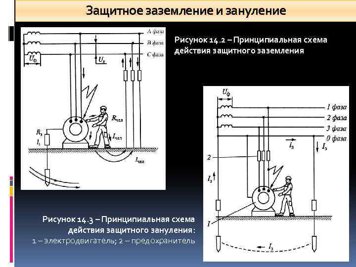 Защитное заземление и зануление Рисунок 14. 2 – Принципиальная схема действия защитного заземления Рисунок